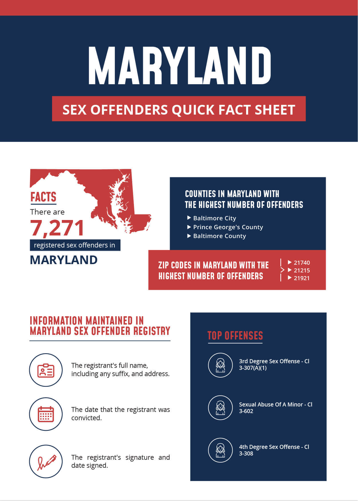 Maryland Sex Offender Infographic