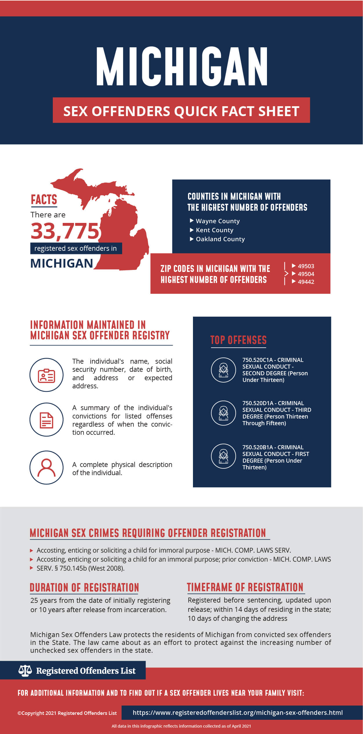 Registered Offenders List Find Sex Offenders In Michigan 4077